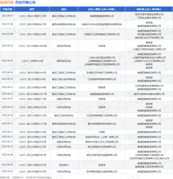 配资app官网 南通四建作为被告/被上诉人的1起涉及建筑设备租赁合同纠纷的诉讼将于2025年5月20日开庭