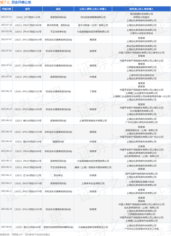 炒股配资平台查询 饿了么作为被告/被上诉人的1起涉及侵害作品信息网络传播权纠纷的诉讼将于2025年5月20日开庭