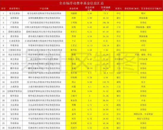股票配资公司官网 浮动费率基金哪家强？